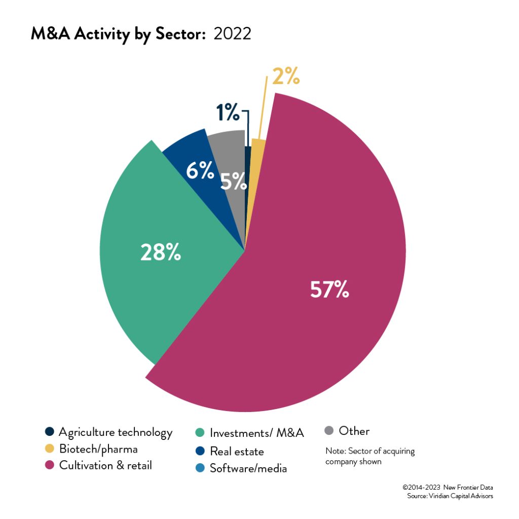 M&A activity by sector