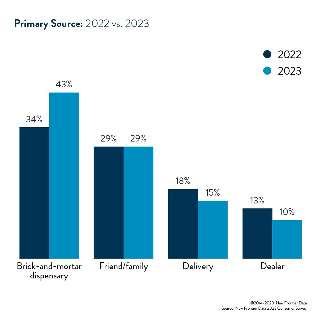 Primary source 2022 vs 2023