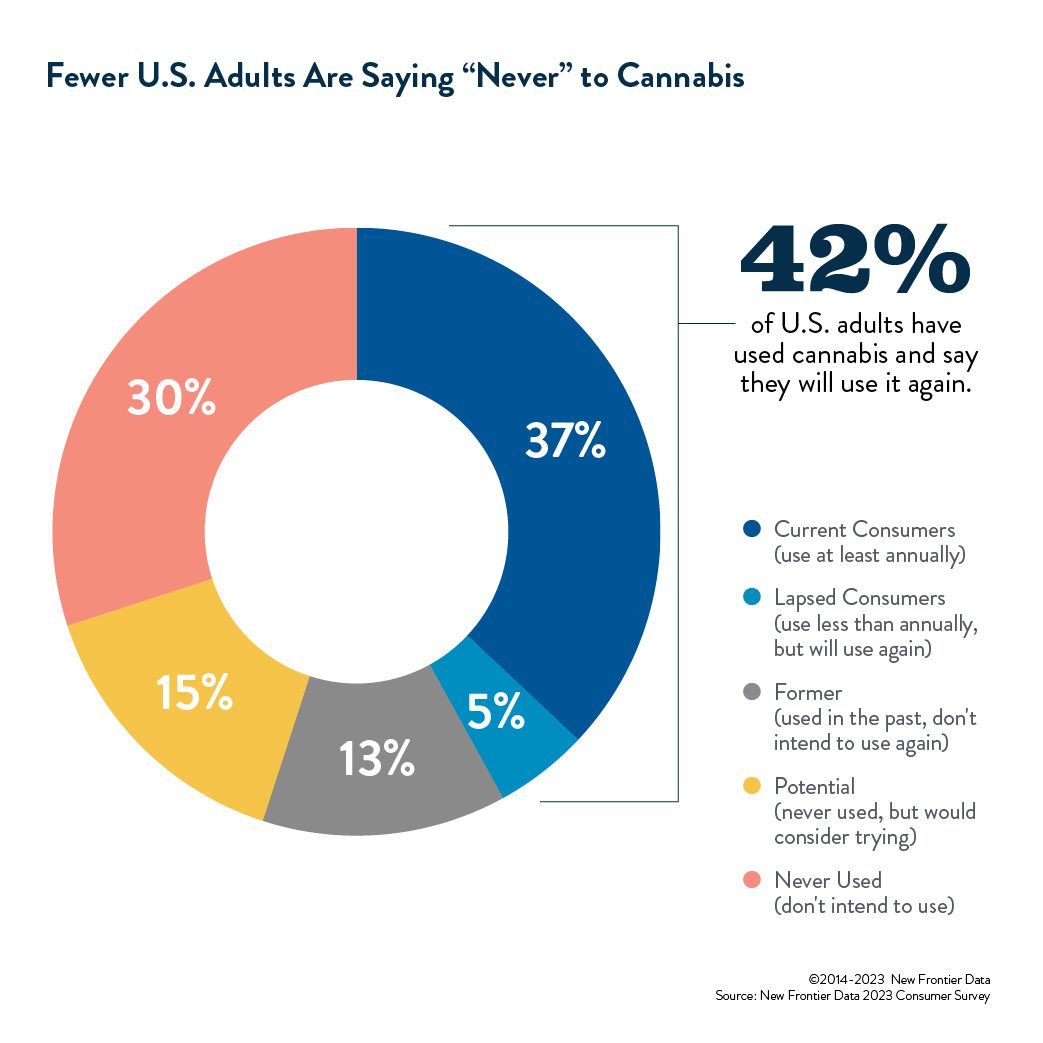 Fewer adults are saying never to cannabis