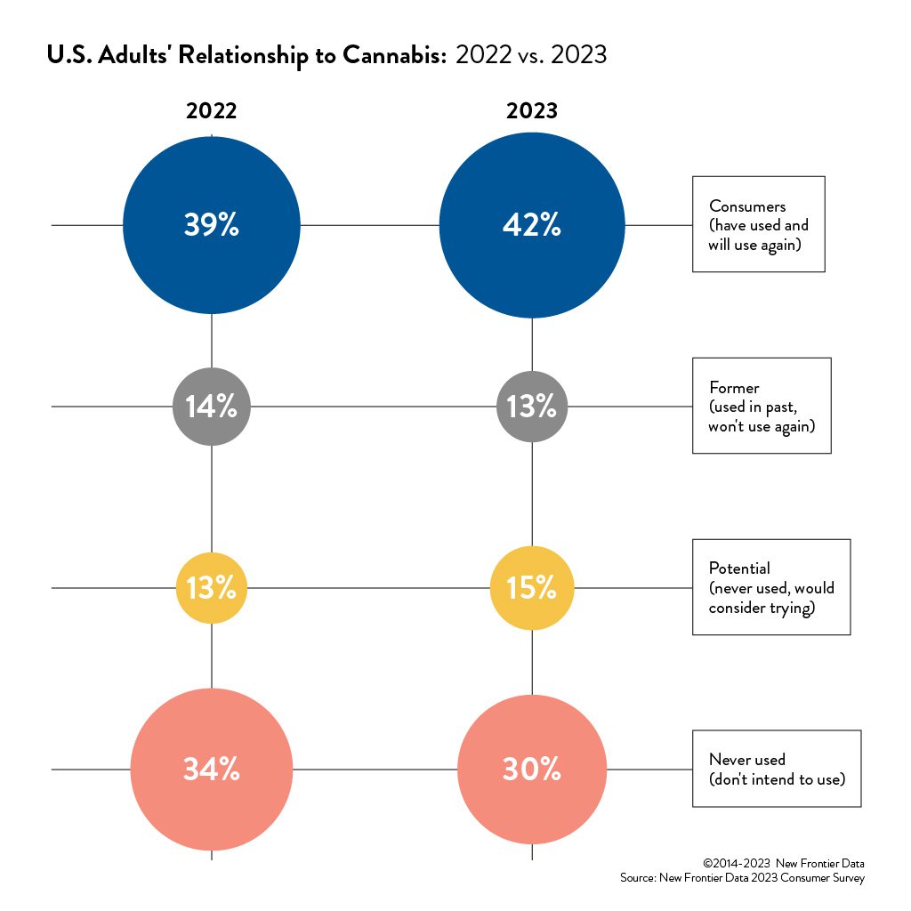 relationship to cannabis
