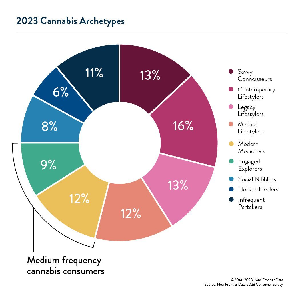 2023 archetypes medium frequency