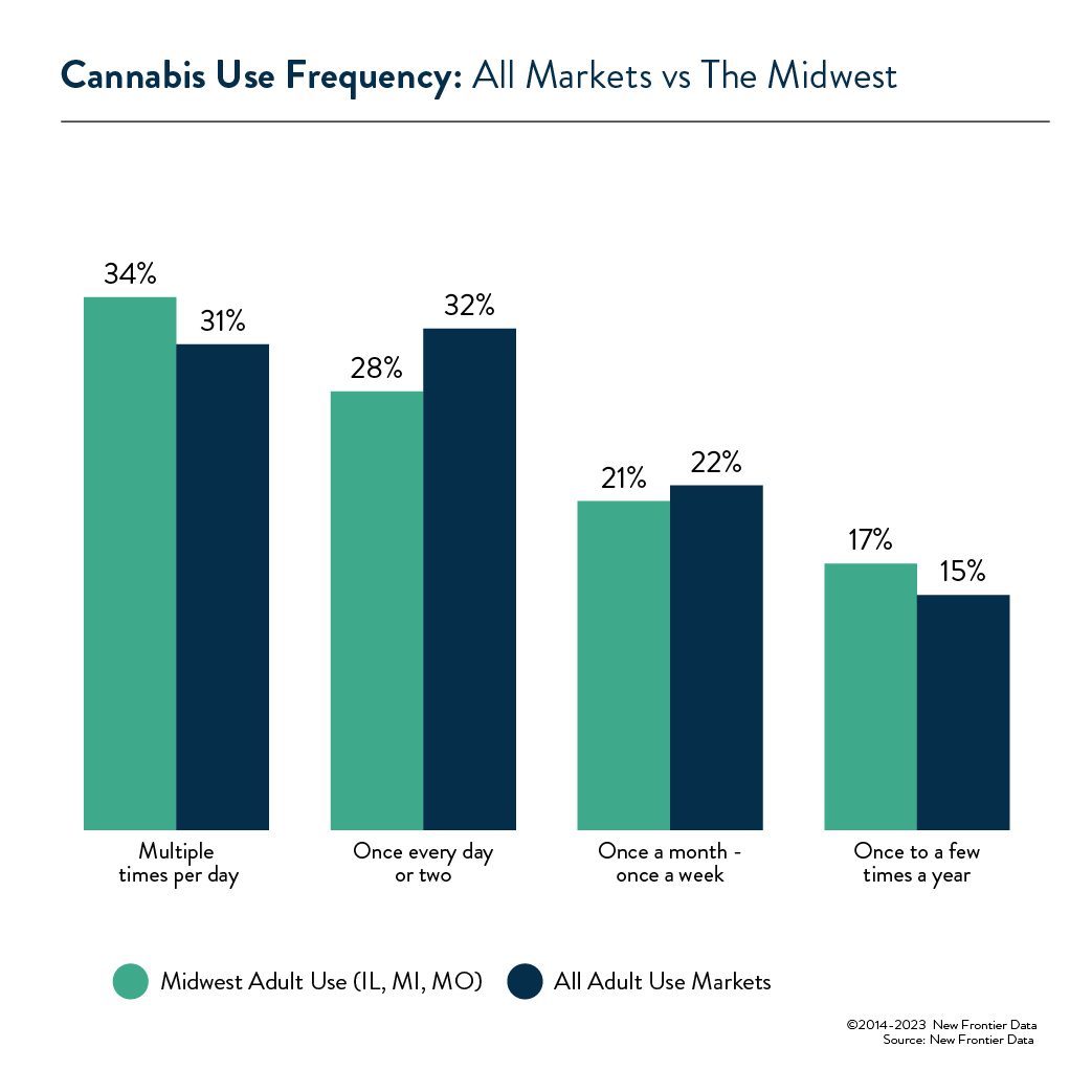 Midwest Cannabis Use Frequency