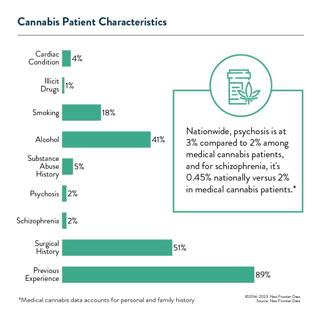 Cannabis Patient profile