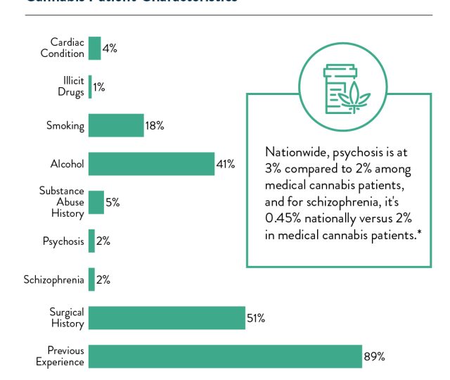 Cannabis Patient profile