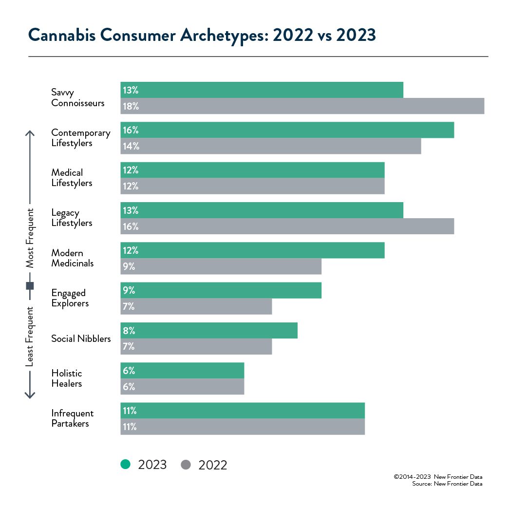 Consumer Archetypes 2022 vs 2023