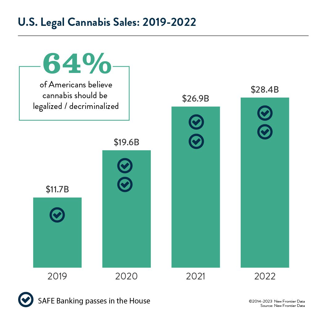 U.S. Legal sales and the Safe Banking vote