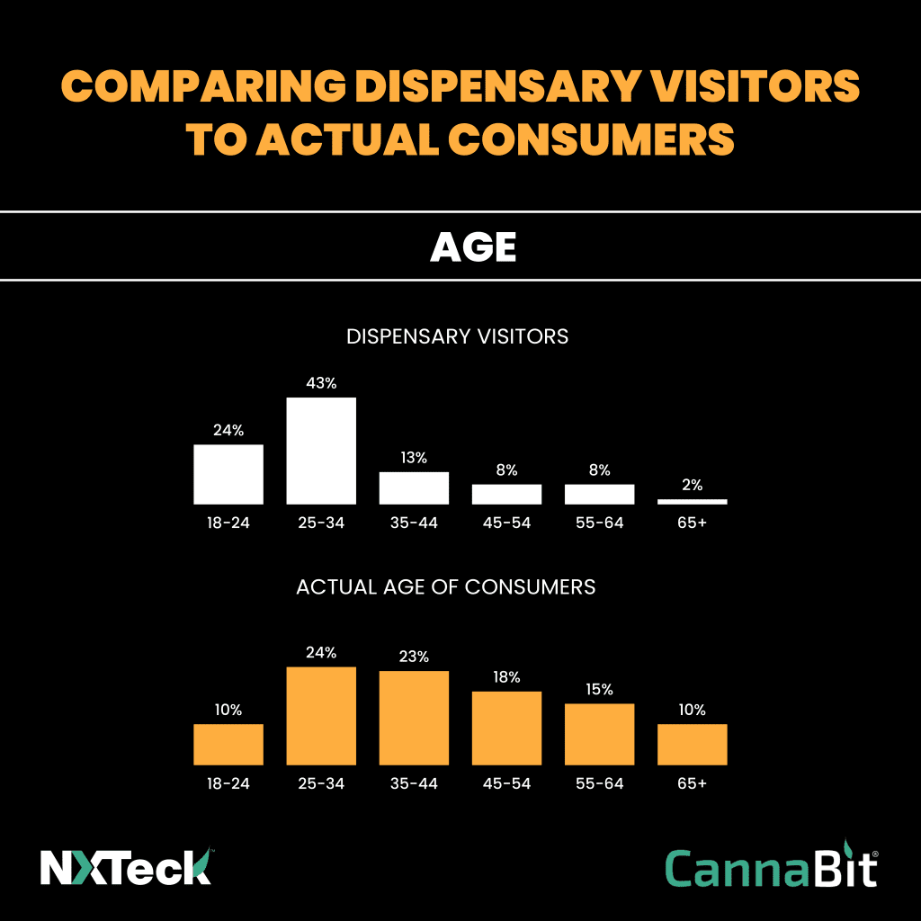 Comparing dispensary visitors to consumers