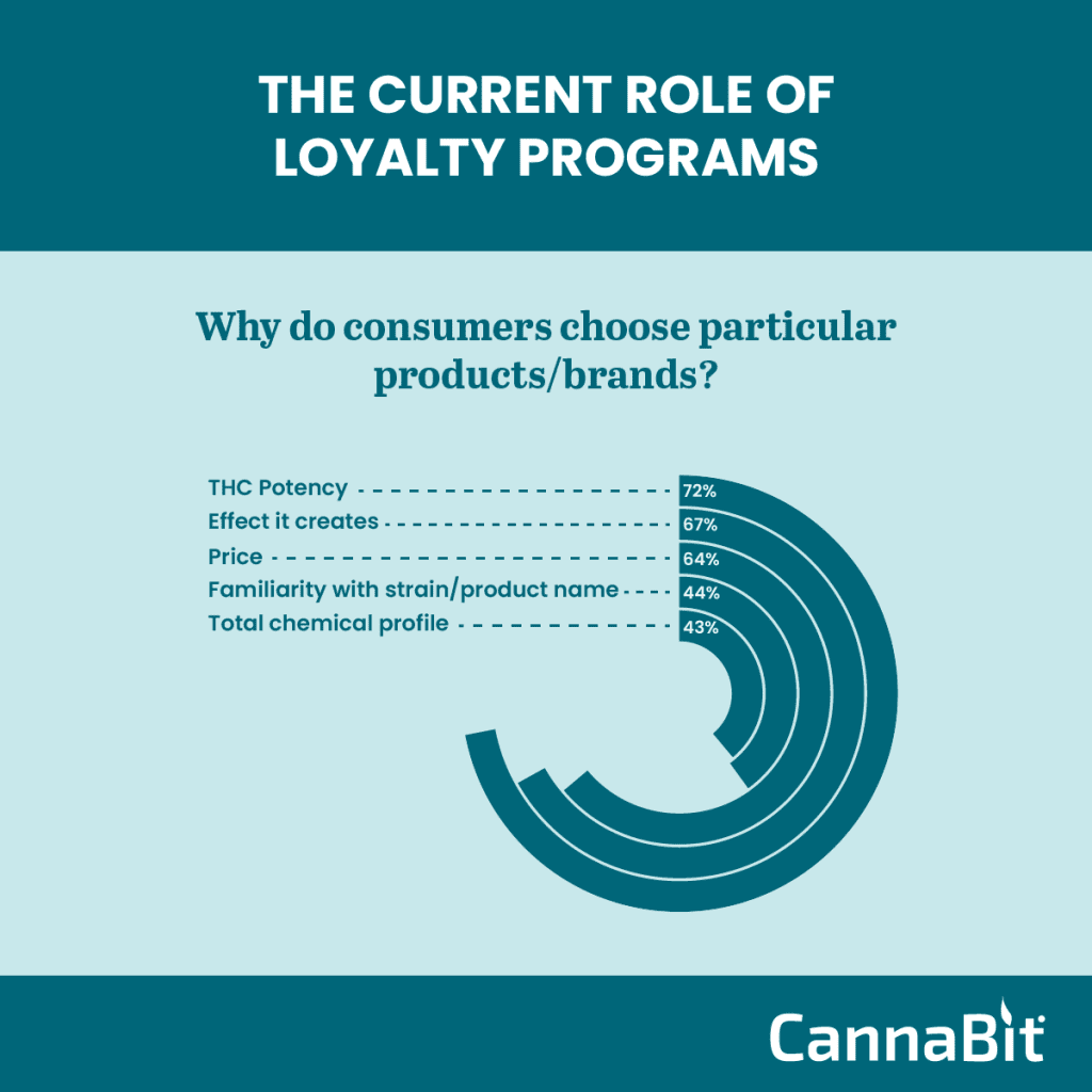 Cannabis Loyalty Programs cannabit