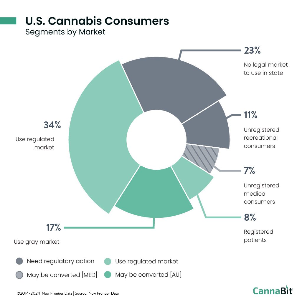 Cannabis consumers 2023 by market segment