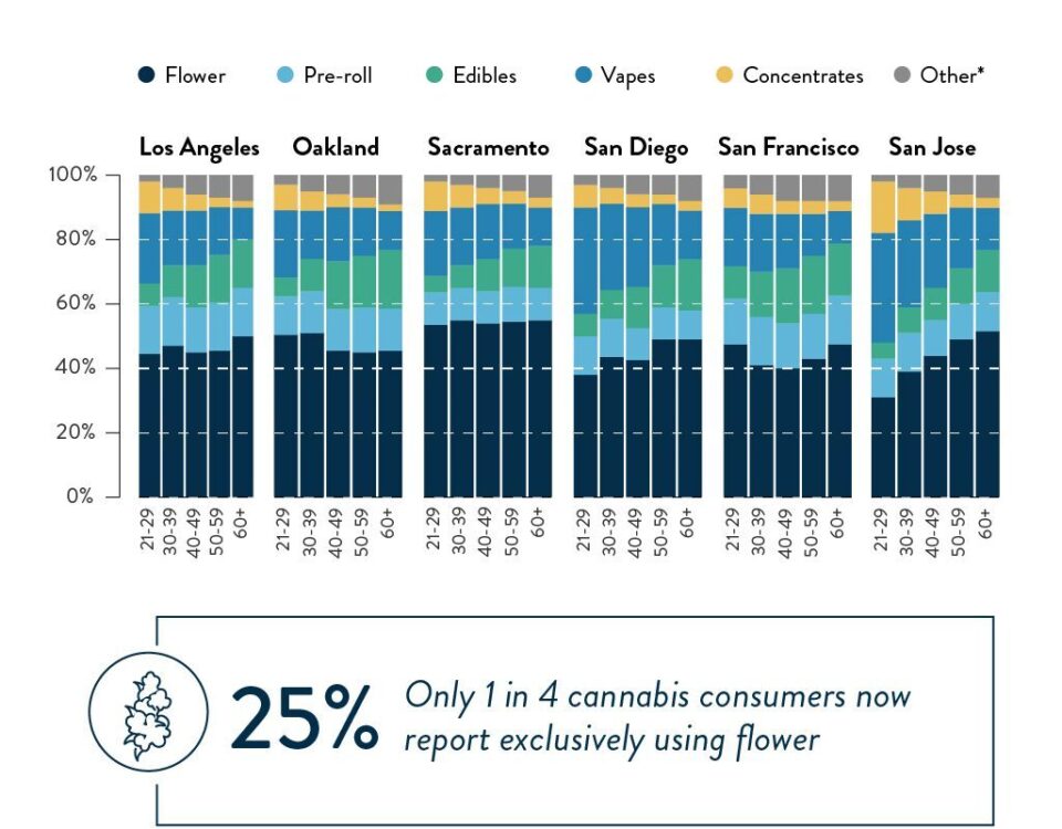 7 19 2022 Cannabis use 100