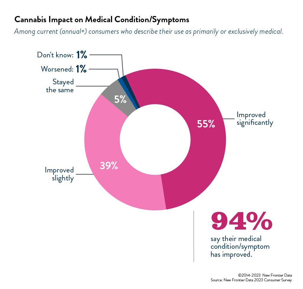 Canabis impact on medical conditions