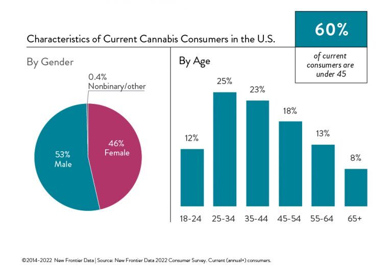 Characteristics of Current Cannabis Consumers in the U.S 768x524