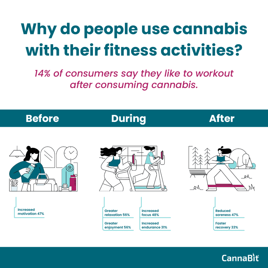 Why do people use cannabis with fitness?
