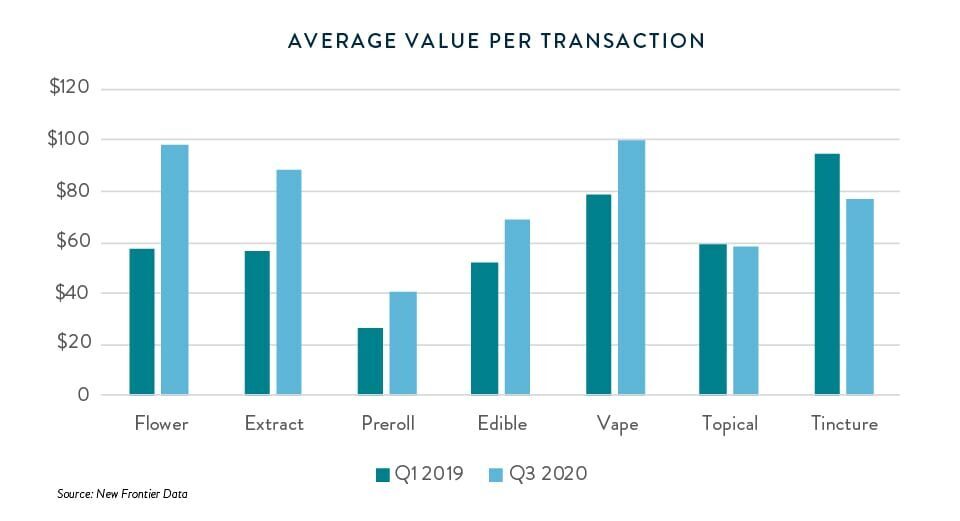 average value per transactio