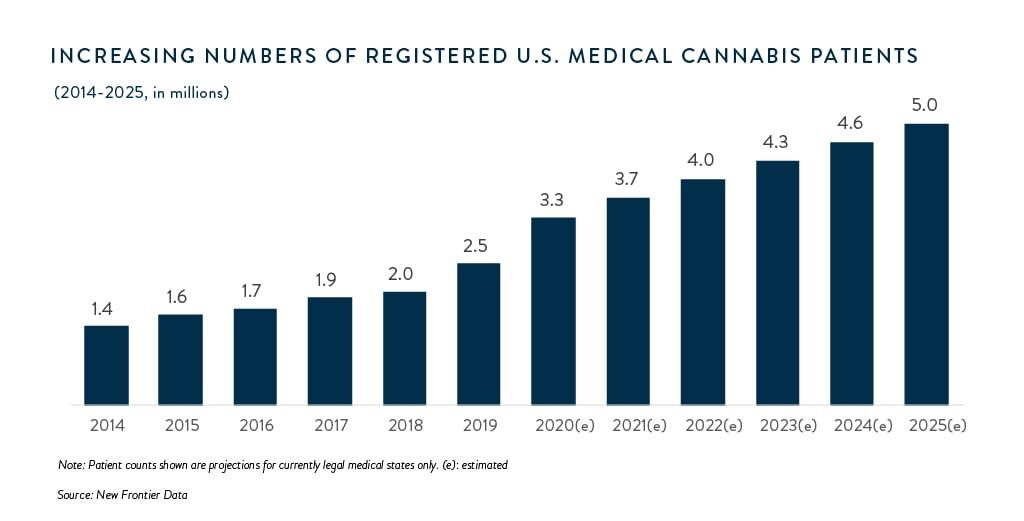 medical cannabis growth