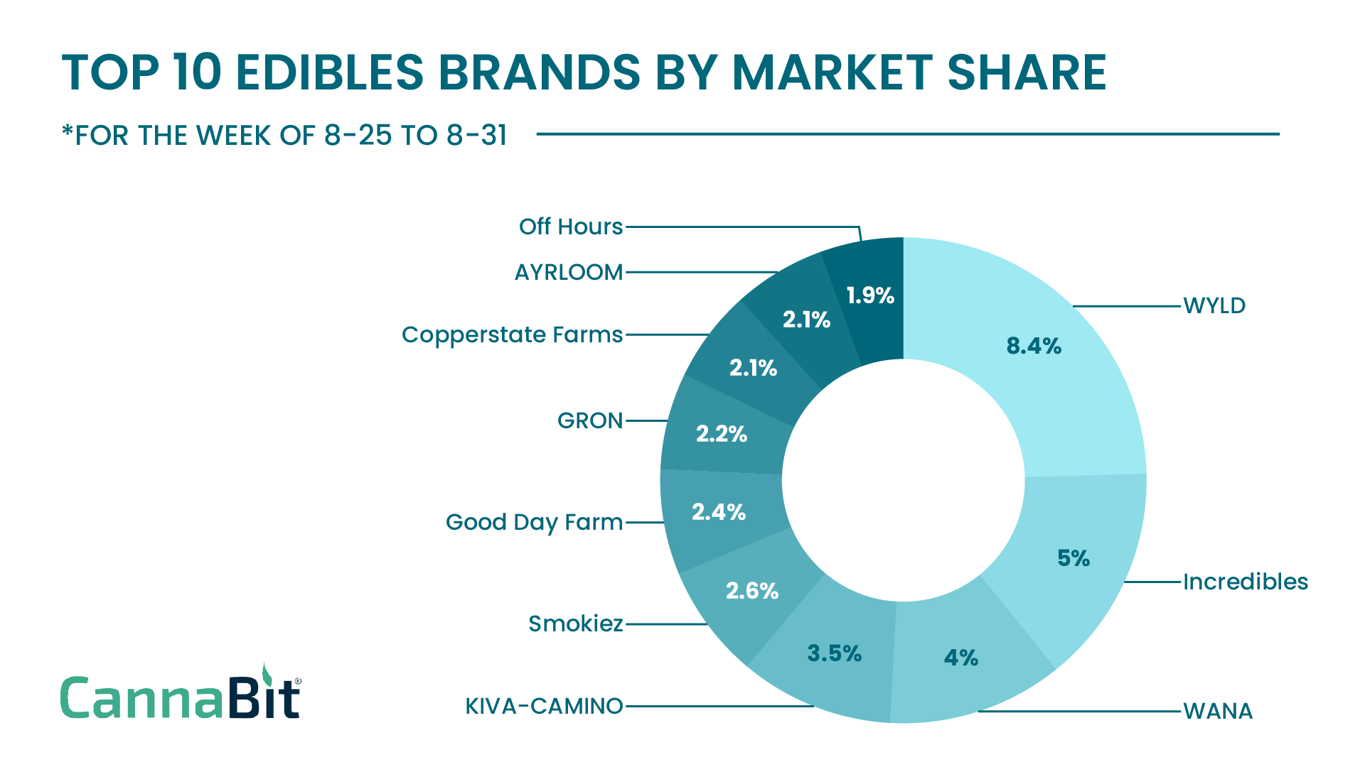 Who is dominating the edibles market?