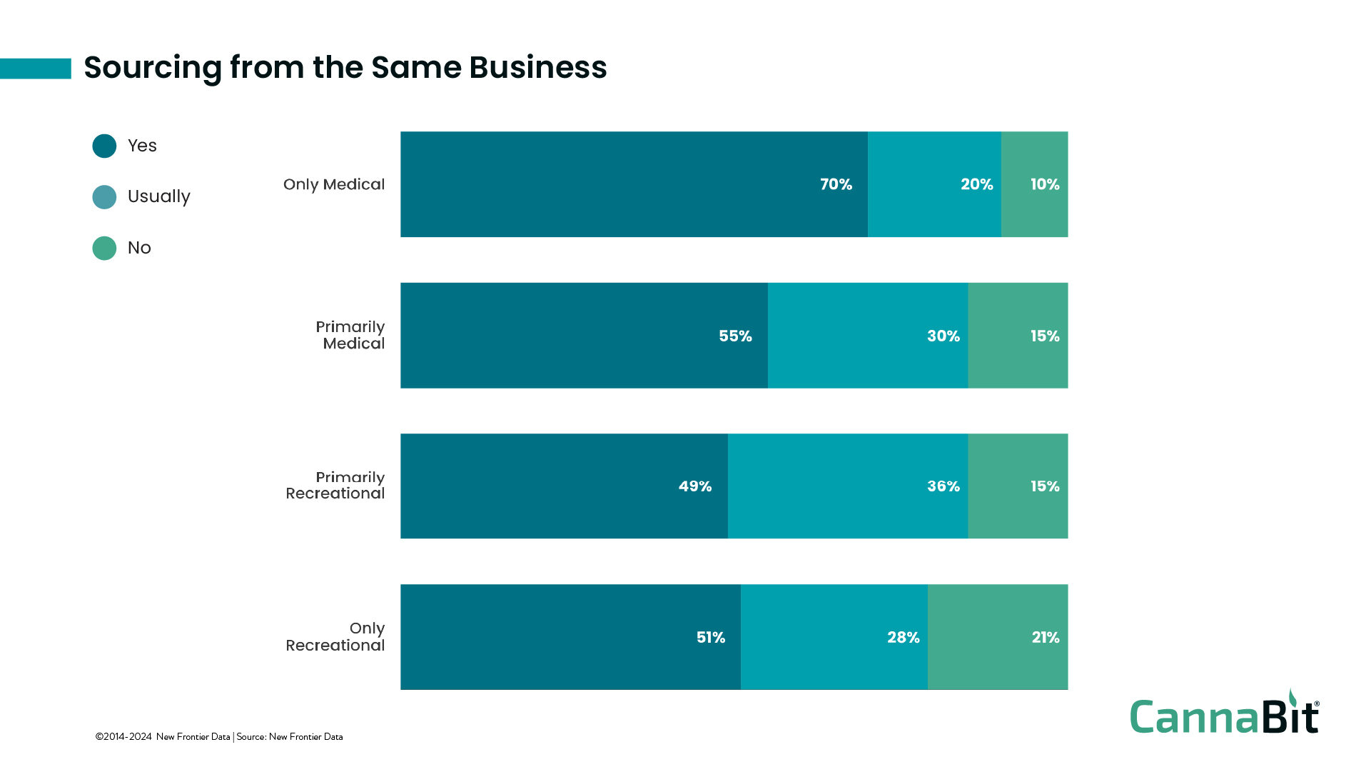 All Cannabis Use is Not Medical: Motivations for consumption and consumer behavior