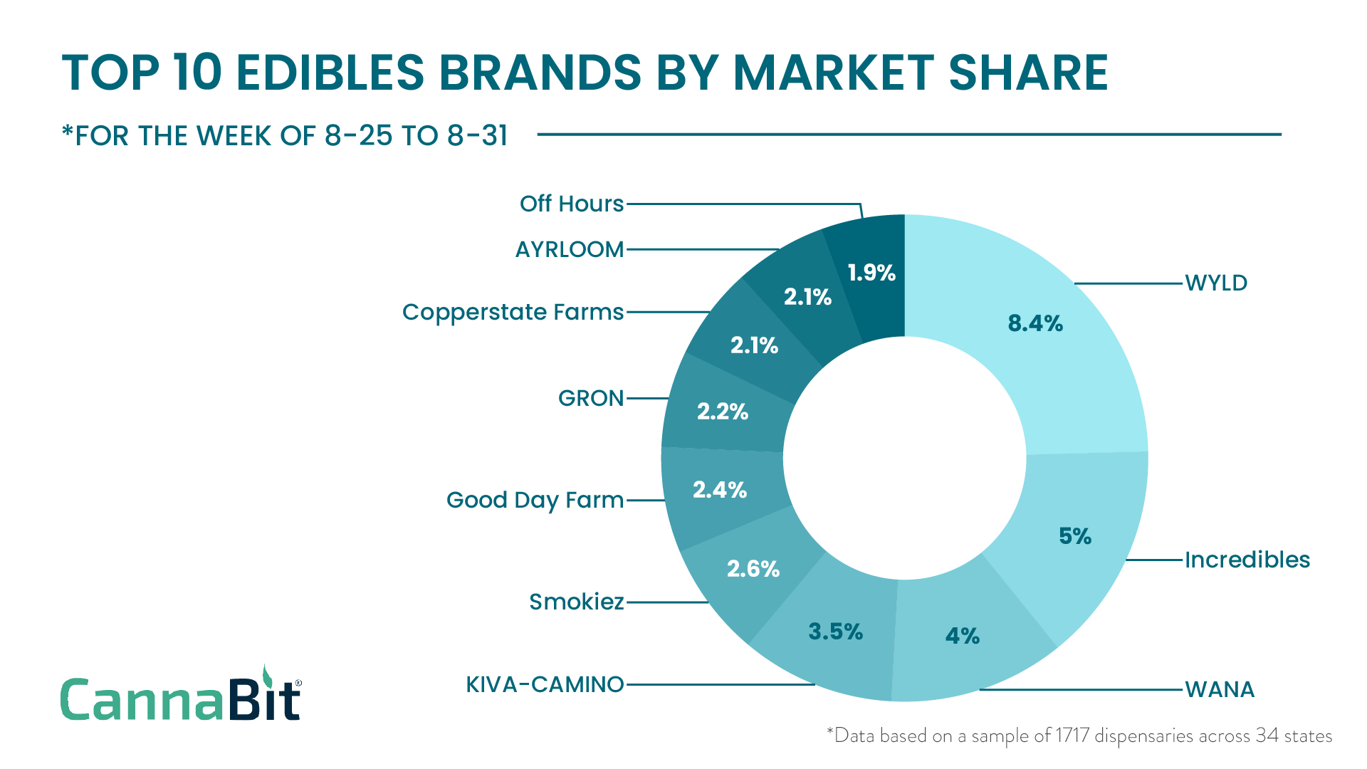 Who is dominating the edibles market?