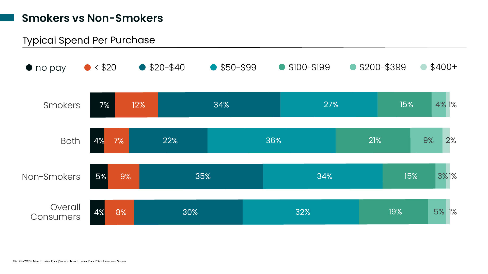 10 29 2024 Cannabit Typical spend Smokers Vs Non Smokers