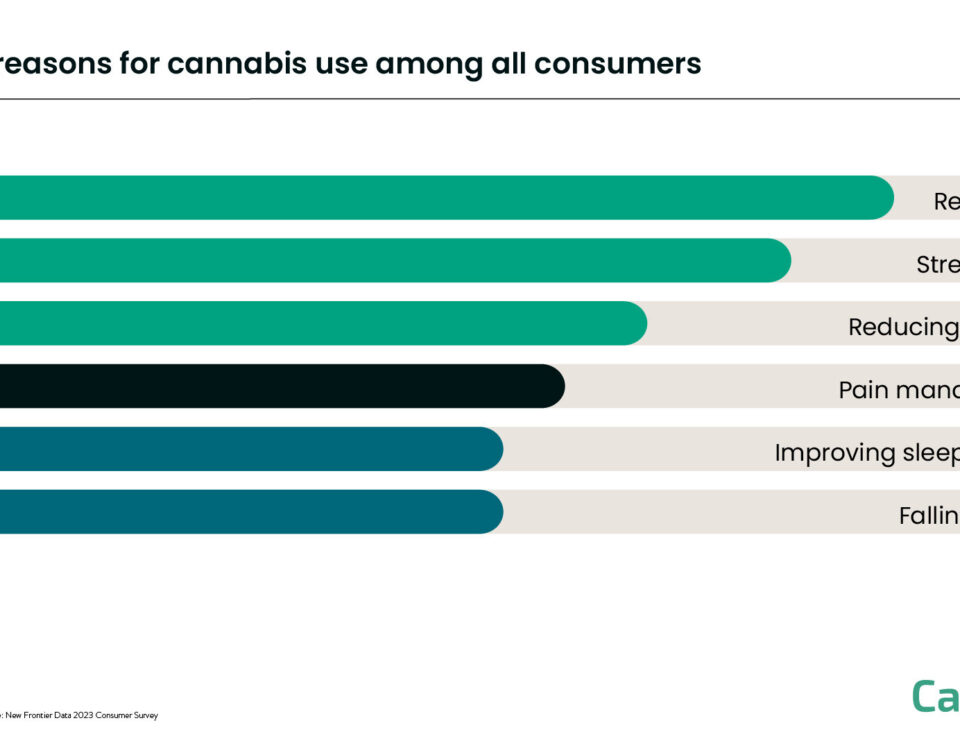 Top reasons for use