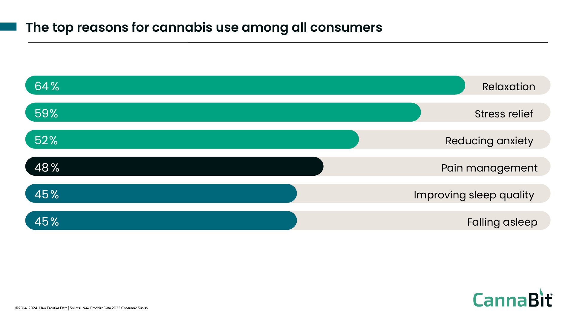 Top reasons for use