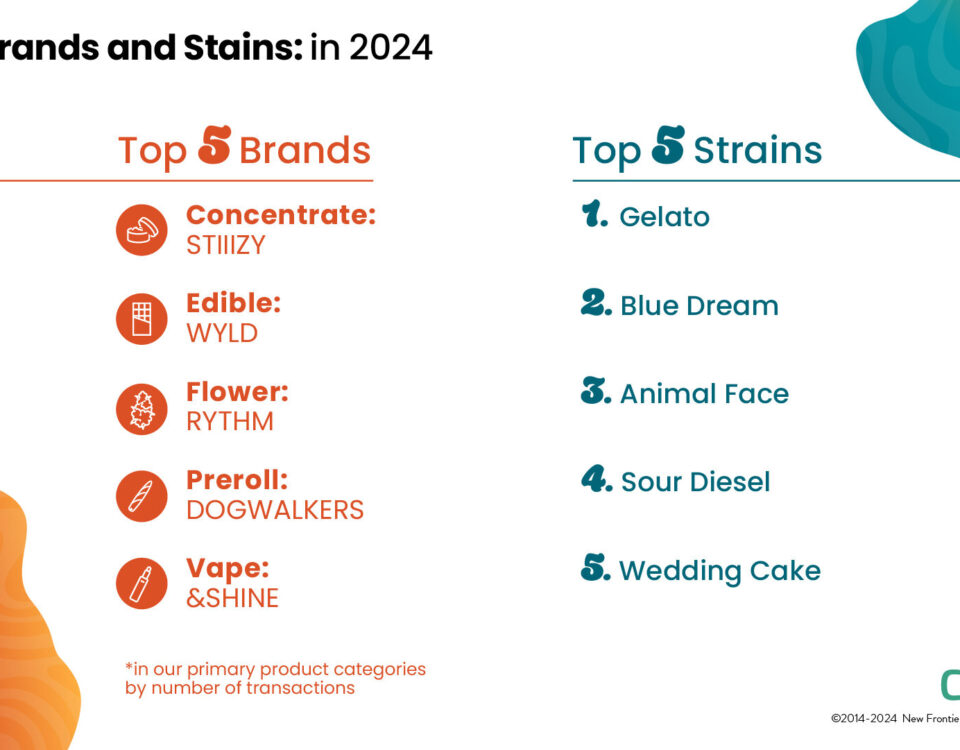 Top Brands and strains in 2024