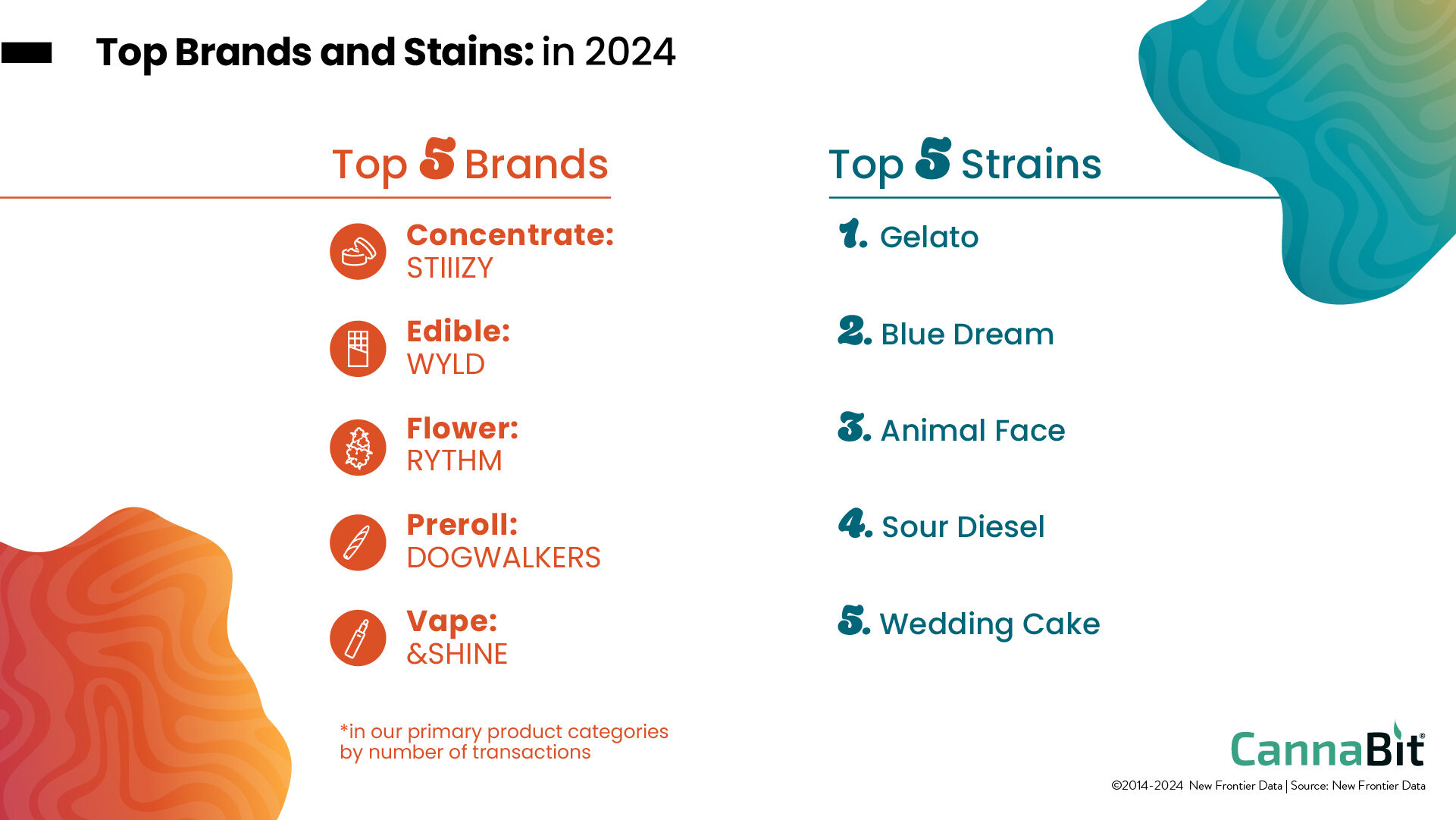 Top Brands and strains in 2024