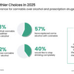 Making Healthier Choices in 2025: The rise of cannabis as a substitute for alcohol and opiates