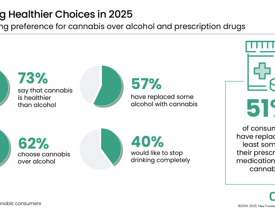 Making Healthier Choices in 2025: The rise of cannabis as a substitute for alcohol and opiates