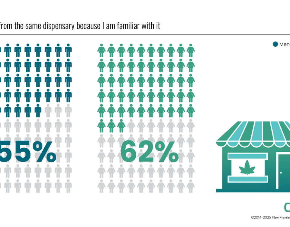 Gender and purchasing