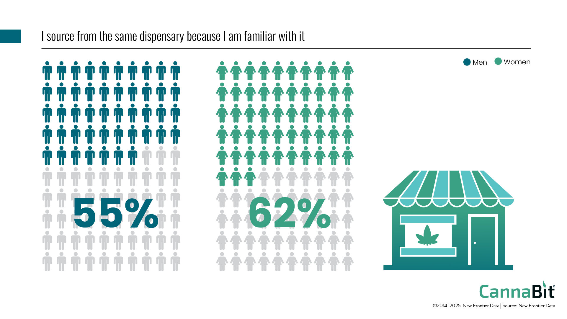 Gender differences and cannabis purchasing behavior